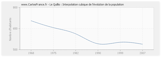 Le Quillio : Interpolation cubique de l'évolution de la population
